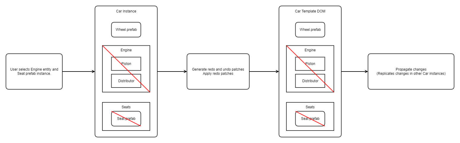 Editor workflow - Delete entities and nested prefabs