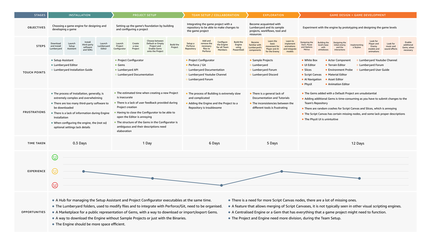 Full journey map for the O3DE FTUE