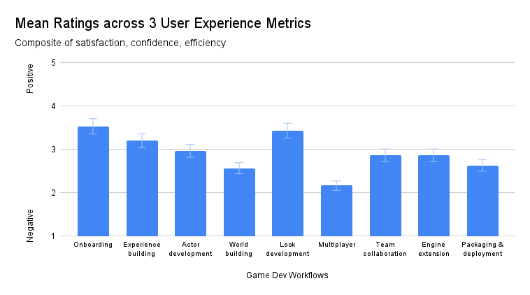 Mean Ratings Across 3 User Experience Metreics