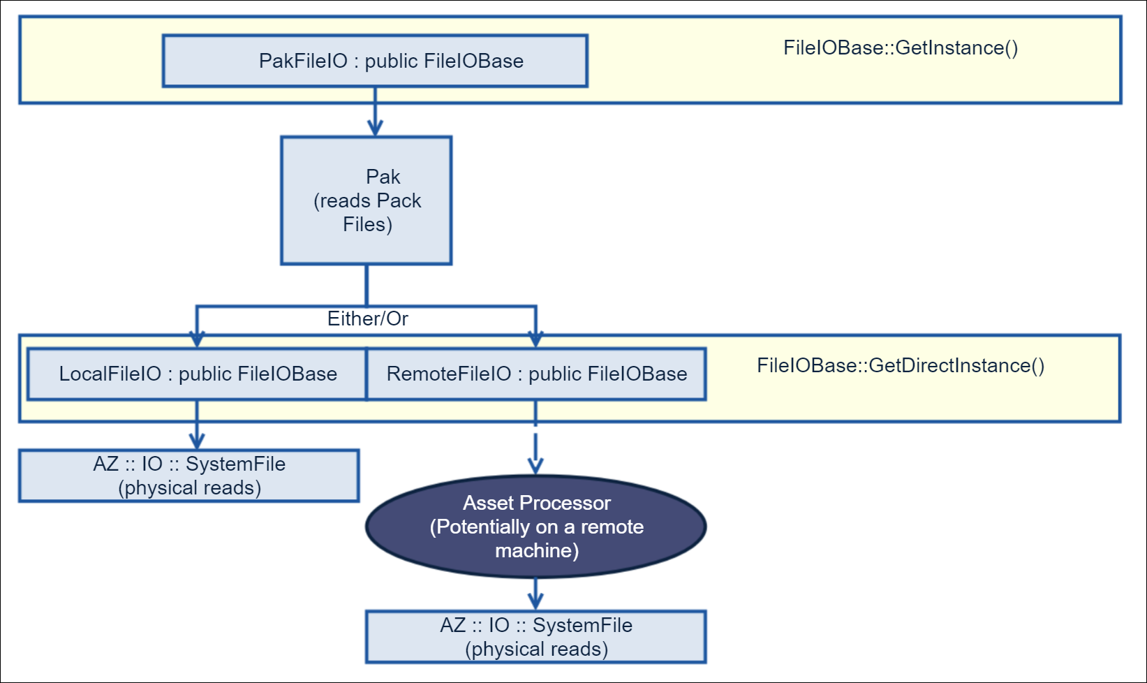 File access in local and remote scenarios