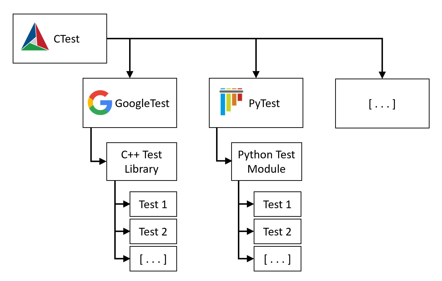 CTest calls other test runners